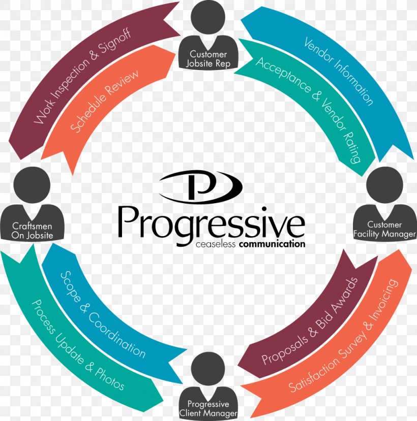 Organization Progressive Communication Products, Inc. Brand, PNG, 1022x1034px, Organization, Area, Brand, Business, Certification Download Free