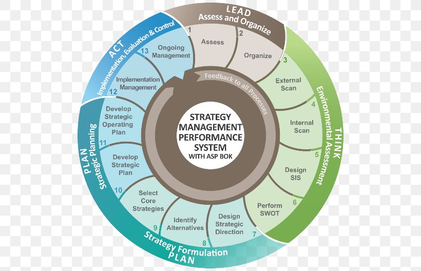 Organization Strategic Management Strategic Planning Strategy, PNG, 528x528px, Organization, Balanced Scorecard, Brand, Business Process, Diagram Download Free