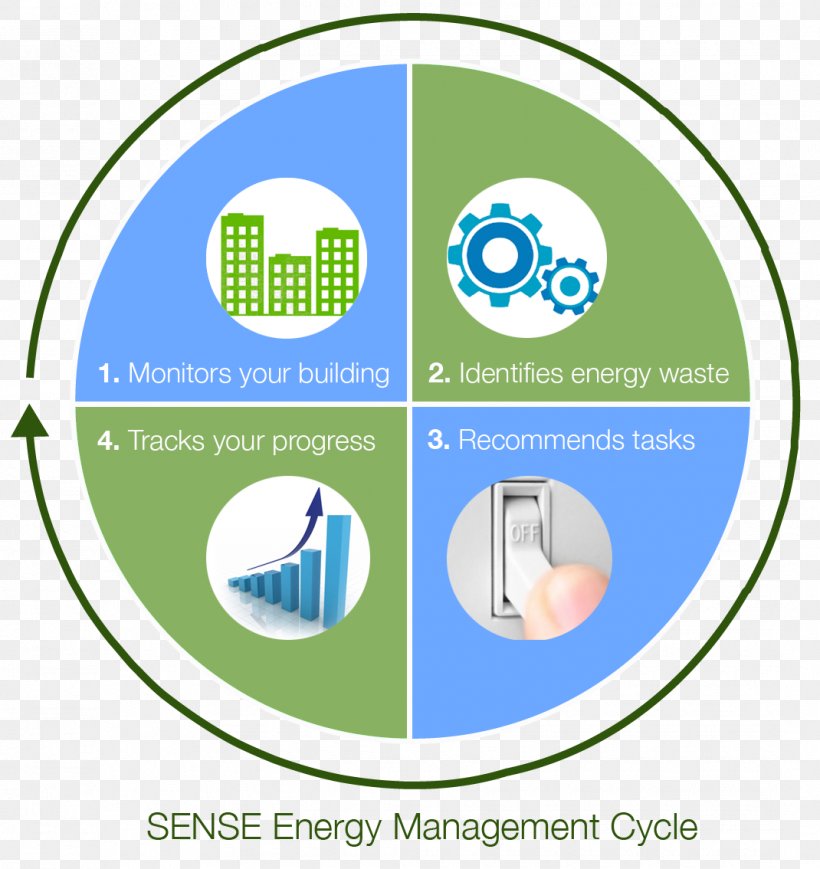 Home Energy Monitor Energy Industry Energy Management System Energy Conservation, PNG, 1070x1134px, Energy, Area, Brand, Building, Communication Download Free