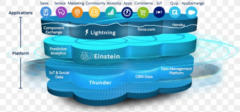 Salesforce.com Salesforce Online Training Customer Relationship Management Cloud Computing Application Software, PNG, 843x395px, Salesforcecom, Aqua, Brand, Business, Cloud Computing Download Free