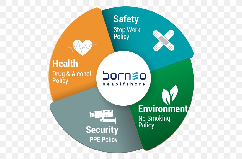 Occupational Safety And Health Security Health And Safety Executive Environment, Health And Safety, PNG, 700x540px, Occupational Safety And Health, Brand, Communication, Diagram, Environment Health And Safety Download Free