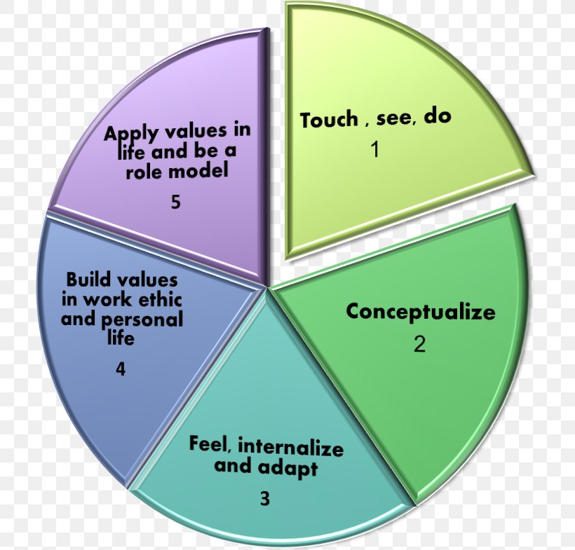 Circle Leadership Angle Diagram, PNG, 720x785px, Leadership, Area, Diagram, Green, Material Download Free