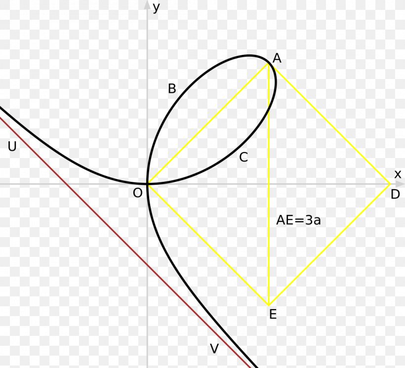 Folium Of Descartes Curve Line Leaf Cartesian Coordinate System, PNG, 1100x1000px, Folium Of Descartes, Algebraic Curve, Area, Cartesian Coordinate System, Cissoid Download Free
