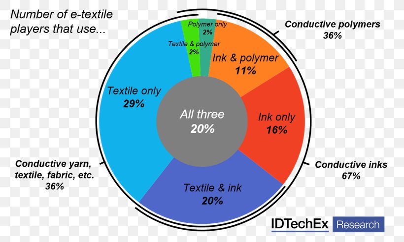 E-textiles Diagram Conductive Textile Organization, PNG, 820x492px, Etextiles, Area, Chart, Conductive Textile, Diagram Download Free