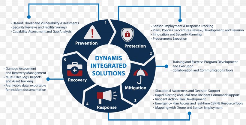 Security Management Incident Management Plan, PNG, 2903x1484px, Security Management, Brand, Business, Communication, Diagram Download Free