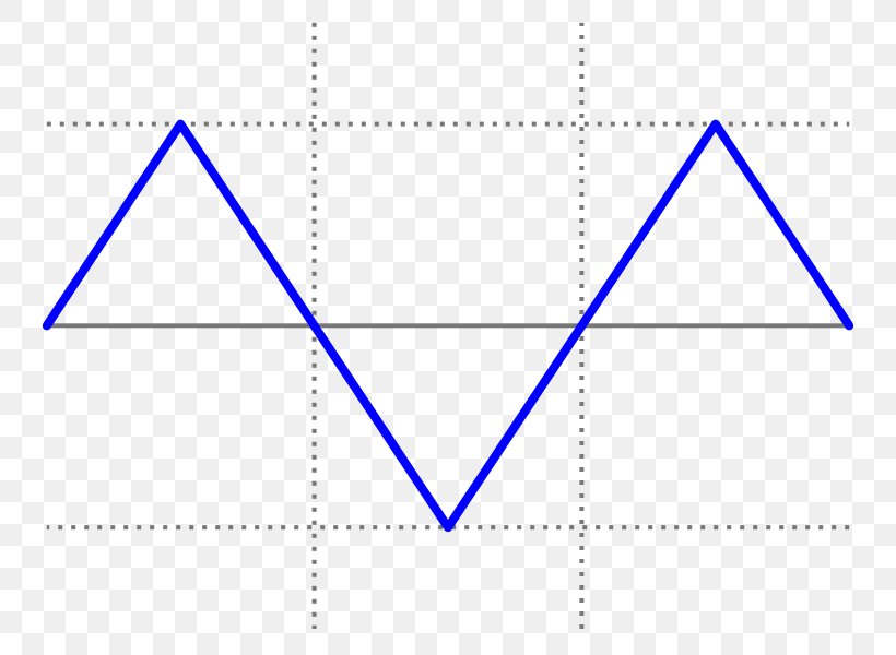 Triangle Wave Sine Area, PNG, 800x600px, Triangle, Area, Blue, Brand, Cookware Download Free