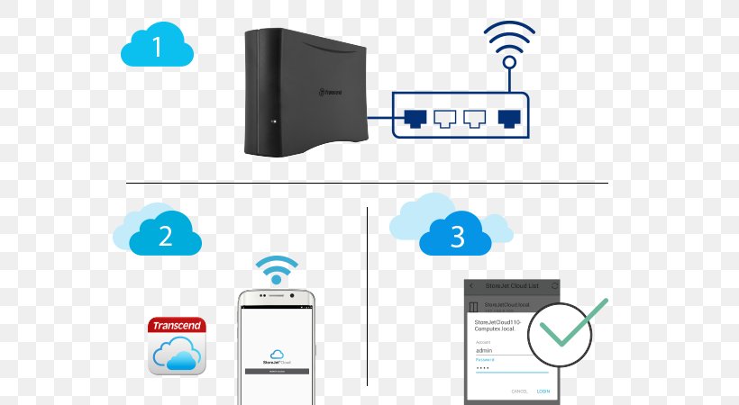 NAS Server Transcend StoreJet Cloud Personal Cloud Storage StoreJet Cloud 210 Hard Drives, PNG, 600x450px, Transcend, Brand, Cloud Computing, Cloud Storage, Communication Download Free