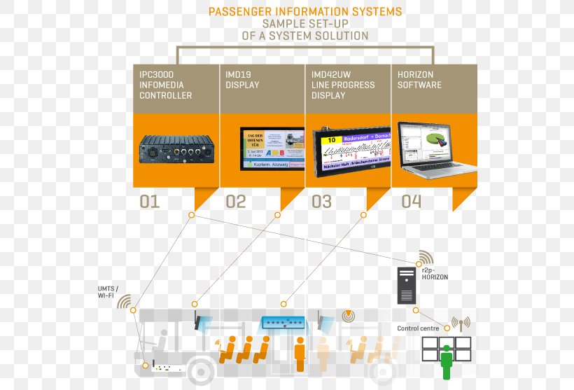 Bus Rail Transport Passenger Information System Train, PNG, 550x557px, Bus, Area, Brand, Communication, Diagram Download Free