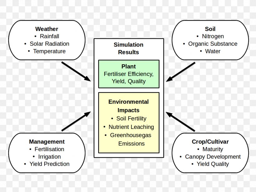 Crop Rotation Agriculture Farm Product Design, PNG, 1058x794px, Crop, Agriculture, Area, Biomass, Brand Download Free