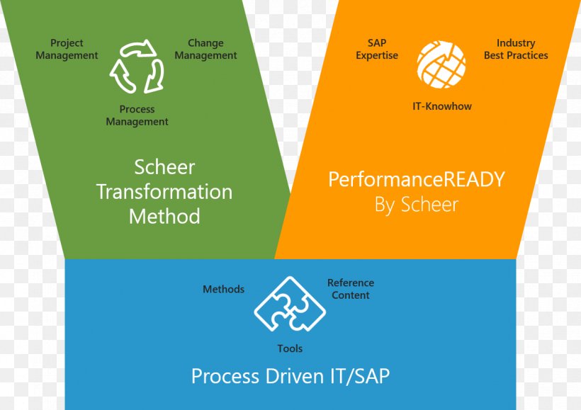 Management Scheer Business Process Digitization Best Practice, PNG, 1174x829px, Management, Best Practice, Brand, Business, Business Process Download Free