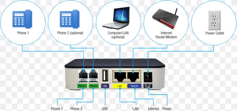 Router Ethernet Telephone Network Switch Port, PNG, 876x412px, Router, Computer Network, Computer Port, Cordless Telephone, Electronic Component Download Free