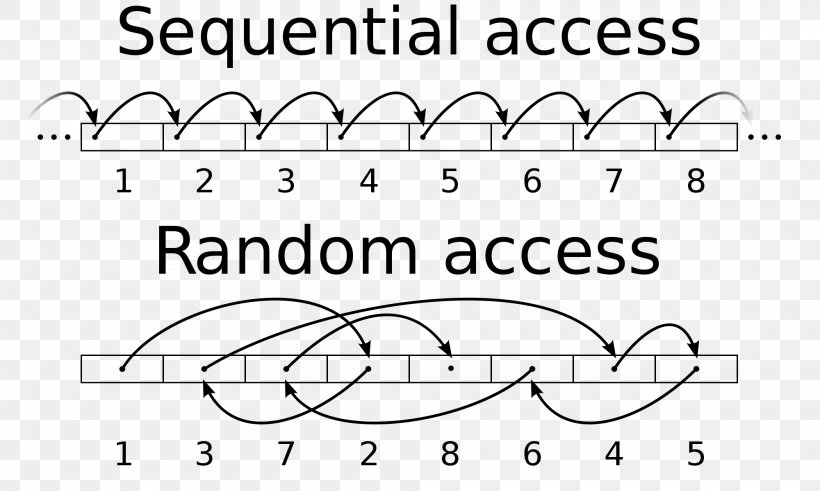 Sequential Access Random Access Computer Data Storage Hard Drives, PNG, 2000x1200px, Watercolor, Cartoon, Flower, Frame, Heart Download Free