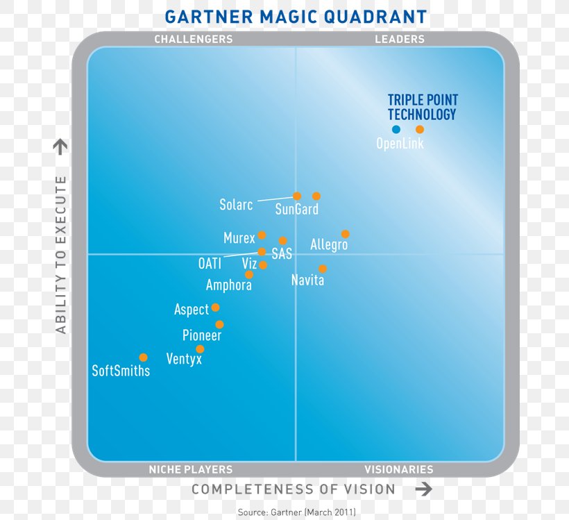 Magic Quadrant Enterprise Risk Management Gartner, PNG, 681x749px, Magic Quadrant, Area, Commodity, Commodity Management, Ctrm Download Free