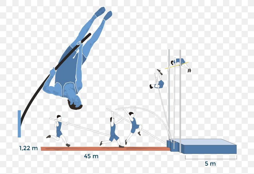 Pole Vault Pertika Long Jump Jumping Athletics, PNG, 743x562px, Pole Vault, Area, Athletics, Athletics Field, Blue Download Free
