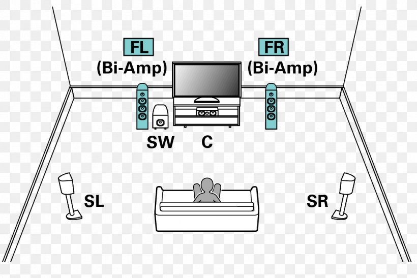 Loudspeaker 5.1 Surround Sound Home Theater Systems Bi-amping And Tri-amping AV Receiver, PNG, 1082x723px, 51 Surround Sound, 71 Surround Sound, Loudspeaker, Area, Av Receiver Download Free