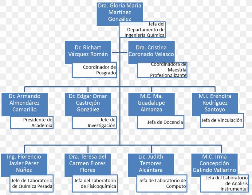 Organizational Chart Chemical Engineering Business Administration, PNG, 1011x786px, Organizational Chart, Area, Biomedical Engineering, Brand, Business Administration Download Free