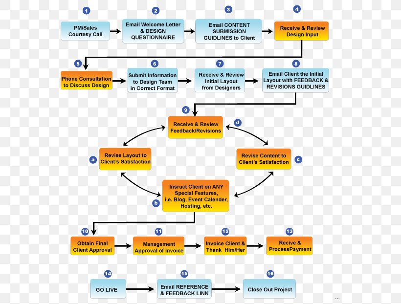 Project Management Flowchart, PNG, 591x622px, Project Management, Area, Chart, Construction Management, Diagram Download Free