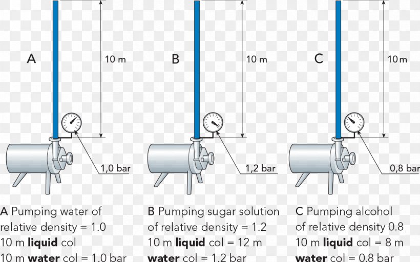 Diagram Pump Net Positive Suction Head Liquid, PNG, 1199x750px, Diagram, Area, Bar, Centrifugal Pump, Cylinder Download Free