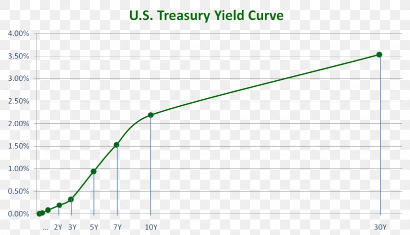 United States Treasury Security Yield Curve United States Department Of The Treasury, PNG, 1227x706px, United States, Area, Bon Skarbowy, Bond, Bond Duration Download Free