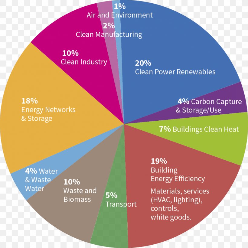 Charlotte Douglas International Airport Efficient Energy Use Diagram Pie Chart Industry, PNG, 1075x1075px, Efficient Energy Use, Brand, Chart, Clean Technology, Diagram Download Free