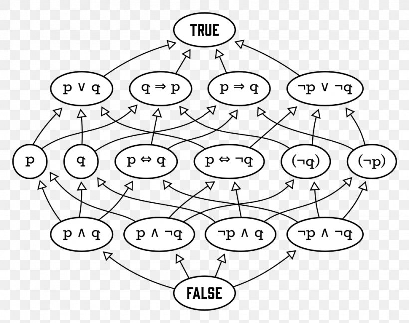 Free Boolean Algebra Hasse Diagram Boolean Data Type, PNG, 972x768px, Boolean Algebra, Algebra, Area, Black And White, Boolean Data Type Download Free