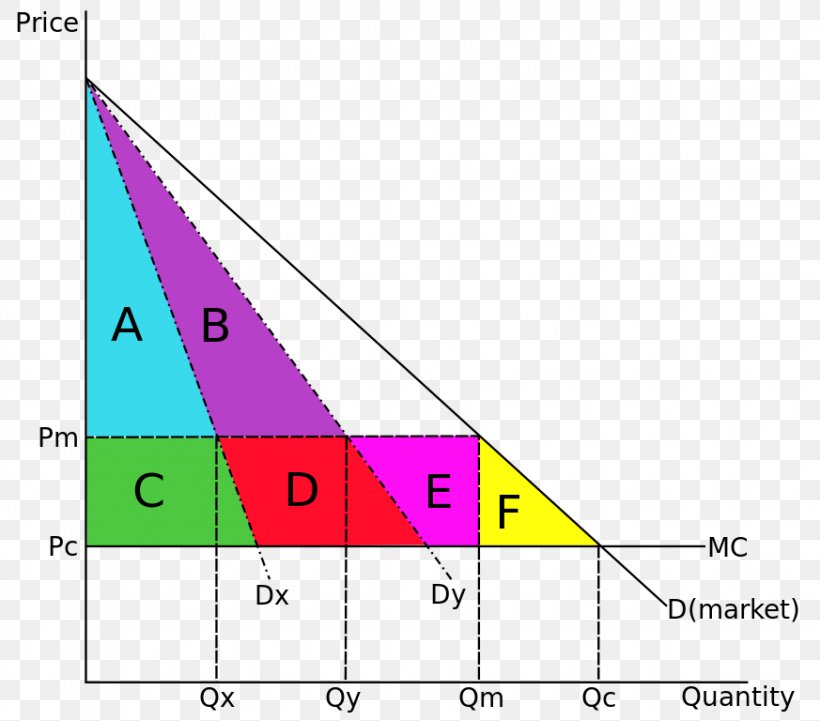 Two-part Tariff Pricing Price Discrimination, PNG, 873x768px, Pricing, Area, Business, Deadweight Loss, Diagram Download Free