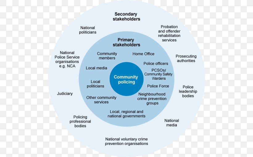 Stakeholder Engagement Organization Community Policing Police, PNG, 510x510px, Stakeholder, Brand, Community, Community Policing, Diagram Download Free