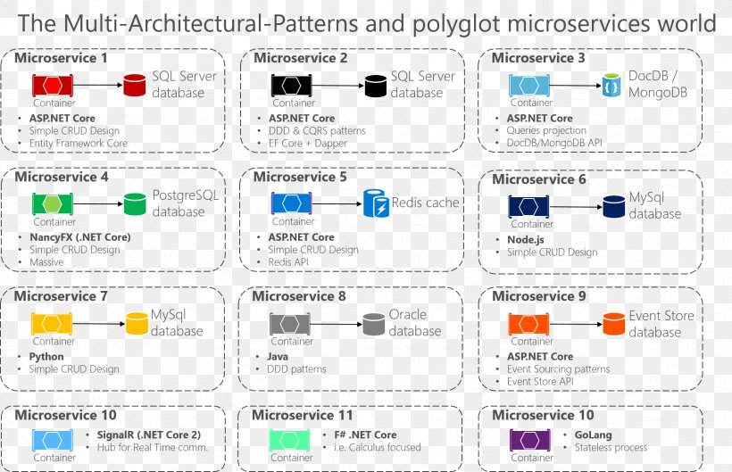 Architectural Pattern Architecture Microservices Software Design Pattern .NET Framework, PNG, 1765x1139px, Architectural Pattern, Applications Architecture, Architectural Designer, Architectural Style, Architecture Download Free