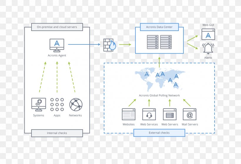 Diagram Computer Servers System Monitor Information Technology, PNG, 1720x1170px, Diagram, Acronis, Area, Brand, Computer Servers Download Free