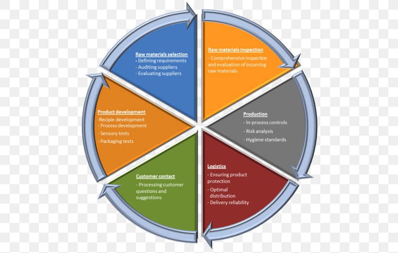 Root Cause Analysis Data Processing Engineering, PNG, 568x522px, Root Cause Analysis, Brand, Business Process, Communication, Data Download Free