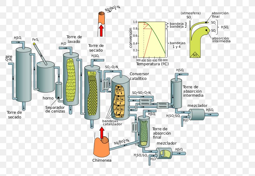 Contact Process Wet Sulfuric Acid Process, PNG, 800x566px, Contact Process, Absorption, Acid, Chemical Industry, Chemical Substance Download Free