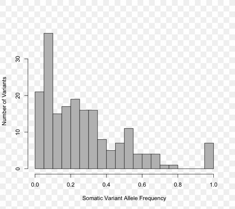 Allele Frequency Histogram Sample Probability Distribution, PNG, 975x867px, Allele Frequency, Allele, Architecture, Average, Black And White Download Free