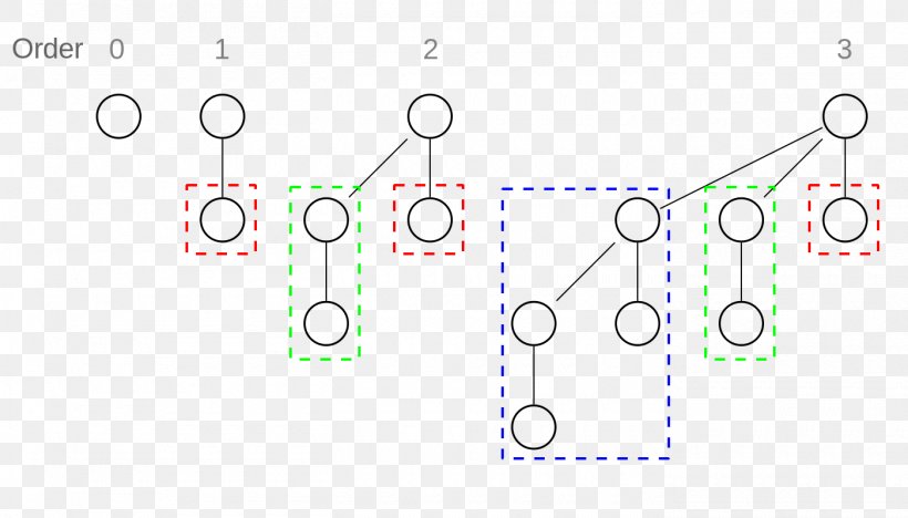 Binomial Heap Tree Albero Binomiale Binary Heap, PNG, 1400x800px, Binomial Heap, Albero Binomiale, Area, Binary Heap, Binary Tree Download Free