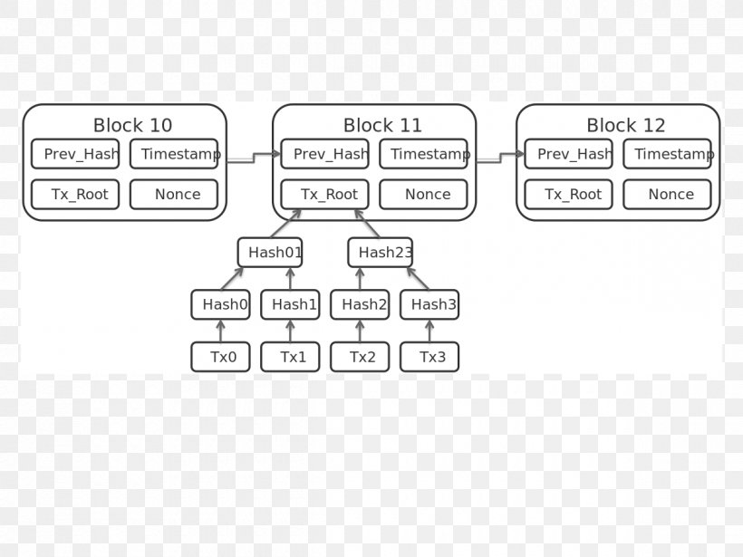 Blockchain Bitcoin Merkle Tree Hash Function, PNG, 1200x900px, Blockchain, Area, Bitcoin, Block, Brand Download Free