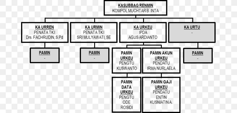 West Java Regional Police Organizational Structure Kepolisian Daerah Indonesian National Police, PNG, 673x392px, Organization, Area, Brand, Diagram, Document Download Free
