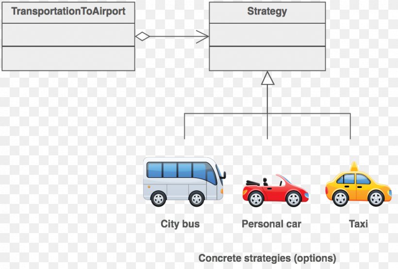 Design Patterns: Elements Of Reusable Object-Oriented Software Strategy Pattern Software Design Pattern Algorithm Observer Pattern, PNG, 976x660px, Strategy Pattern, Abstract Type, Algorithm, Area, Automotive Design Download Free