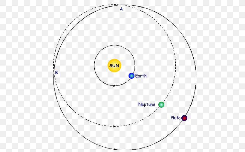 Earth's Orbit Neptune Earth's Orbit Pluto, PNG, 500x510px, Earth, Area, Brand, Diagram, Geocentric Orbit Download Free