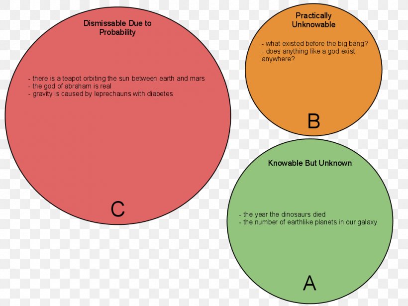 Atheism And Agnosticism Agnostic Atheism Religion, PNG, 960x720px, Watercolor, Cartoon, Flower, Frame, Heart Download Free