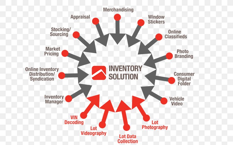 Inventory Management Software Supply Chain Organization Logistics, PNG, 650x512px, Inventory, Brand, Communication, Diagram, Inbound Marketing Download Free