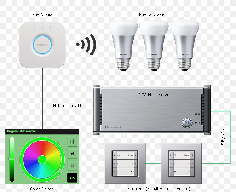 Philips Hue Home Automation Kits KNX, PNG, 782x669px, Philips Hue, Building Automation, Color, Color Picker, Electronics Download Free