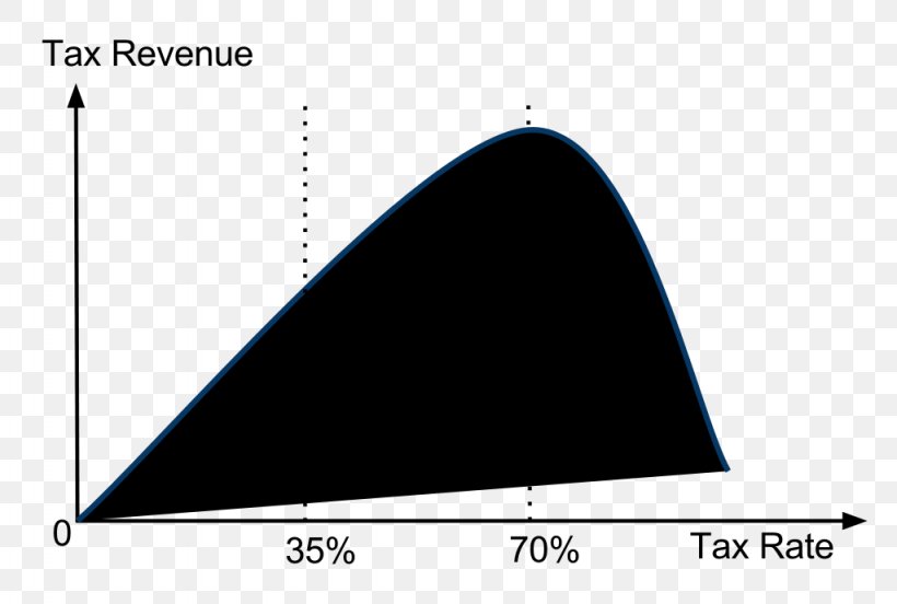 United States Laffer Curve Tax Rate Tax Cut, PNG, 1024x690px, United States, Area, Arthur Laffer, Cone, Economics Download Free