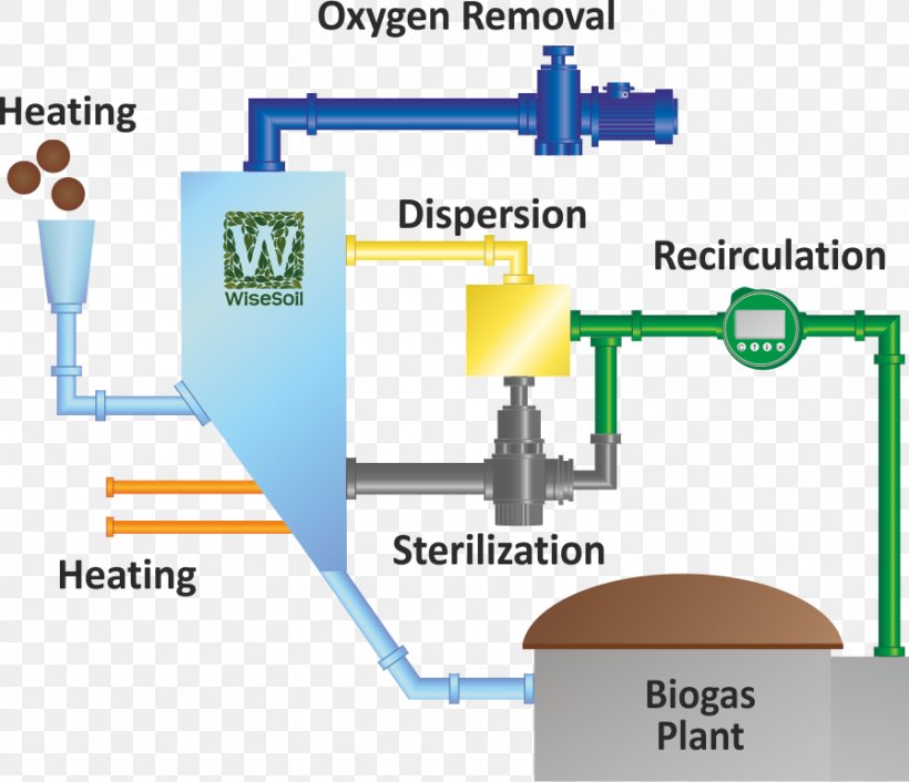 Biogas Anaerobic Digestion Technology Pilot Plant Biomass, PNG, 896x772px, Biogas, Anaerobic Digestion, Anaerobic Organism, Biomass, Chemical Reactor Download Free