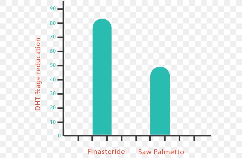 Finasteride Adverse Effect Hair Loss Saw Palmetto Extract Side Effect, PNG, 608x538px, Finasteride, Adverse Effect, Aqua, Area, Beta Blocker Download Free