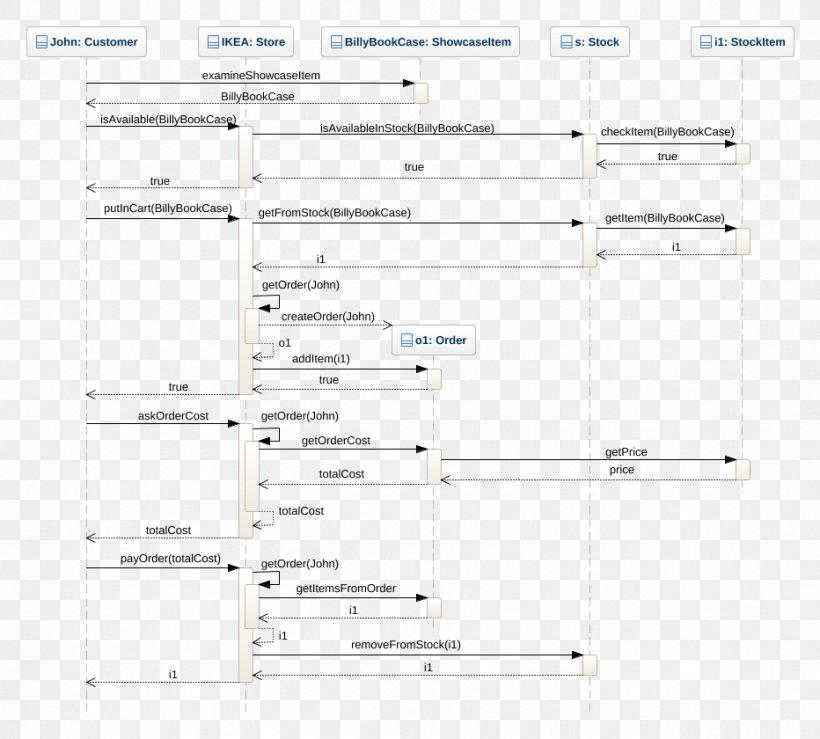 Sequence Diagram Unified Modeling Language Component Diagram State Diagram, PNG, 932x840px, Sequence Diagram, Area, Component Diagram, Computer Software, Diagram Download Free