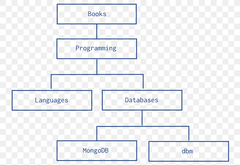 MongoDB Data Model Tree Structure Hierarchical Database Model, PNG, 760x563px, Mongodb, Area, Data, Data Model, Database Download Free