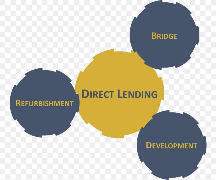 Direct Lending Investment Organization Loan Funding, PNG, 749x682px, Direct Lending, Brand, Communication, Diagram, Eclipse Download Free