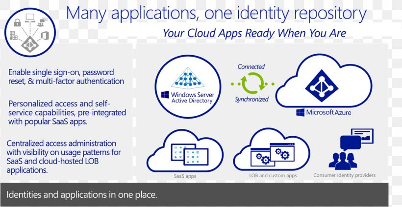 Microsoft Azure Active Directory Multi-factor Authentication Software As A Service Identity Management, PNG, 1094x567px, Microsoft Azure, Active Directory, Area, Authentication, Brand Download Free