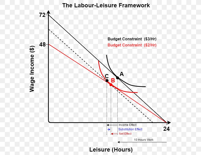 Substitution Effect Economics Budget Constraint Wage Labor, PNG, 603x634px, Substitution Effect, Area, Budget, Budget Constraint, Cartesian Coordinate System Download Free