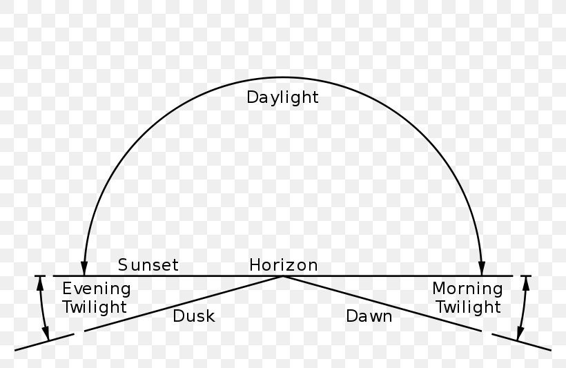 Midnight Sun Dawn Sunrise Dusk Twilight, PNG, 800x533px, Midnight Sun, Area, Astronomy, Black And White, Brand Download Free