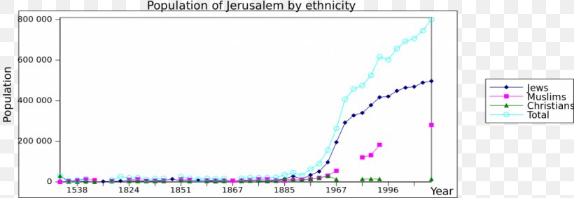 Old City Historical Demography Population Demographic Transition, PNG, 1024x355px, Old City, Area, Brand, Christian Population Growth, Demographic Transition Download Free